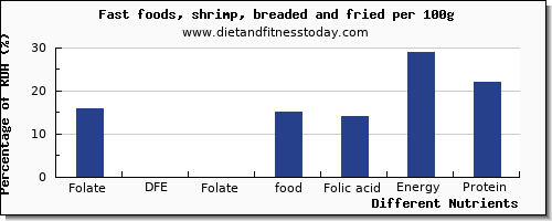 chart to show highest folate, dfe in folic acid in shrimp per 100g